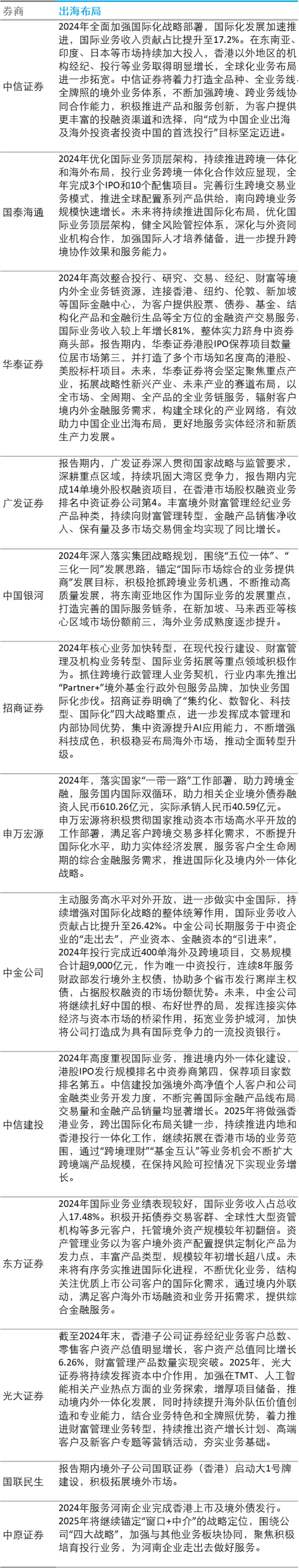 行业洞察｜证券公司护航中企出海-中国经理人