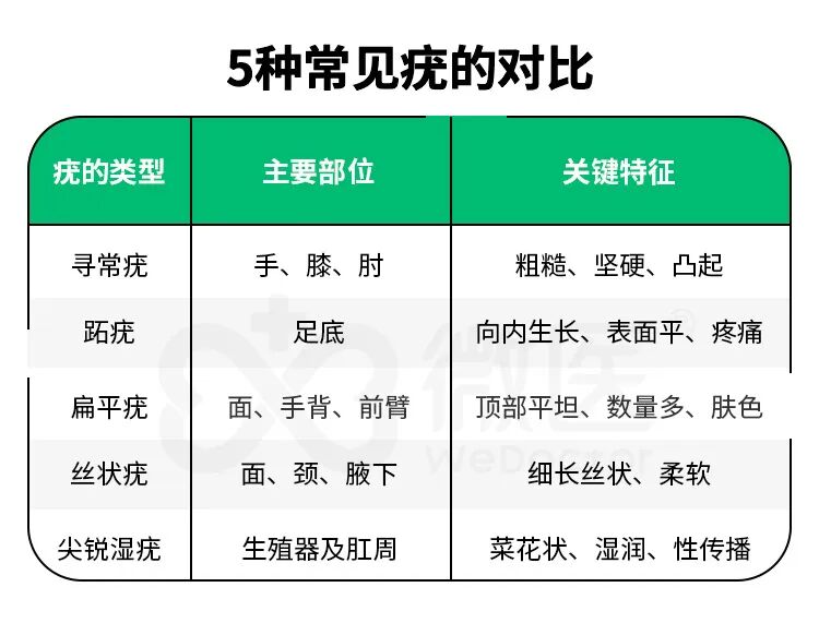 5种常见疣对比.jpg